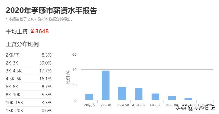 3648元！2020年孝感平均工资曝光！