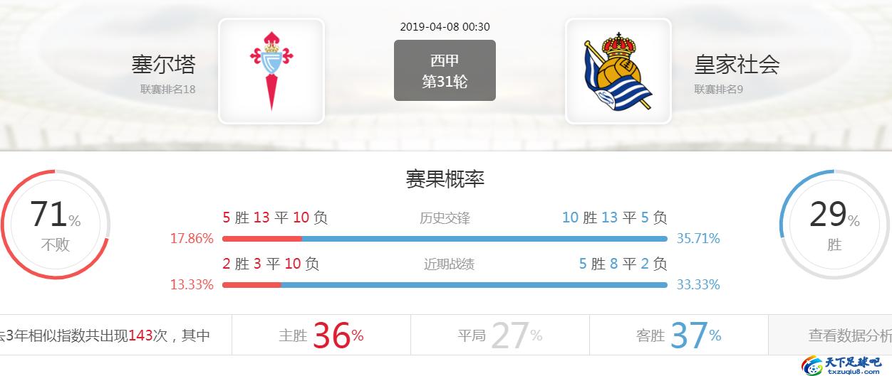 西甲今日推荐皇家社会vs巴萨,西甲塞尔塔vs格拉纳达前瞻