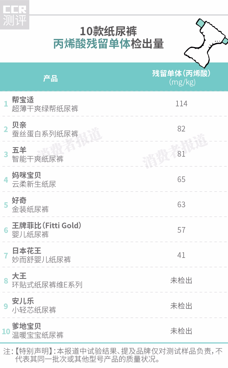 10款纸尿裤走心测评大牌竟然垫底,纸尿裤反渗测评排行