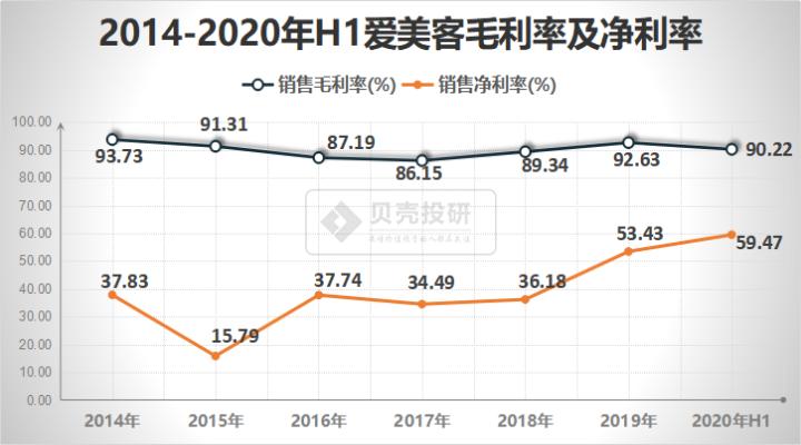 玻尿酸龙头爱美客毛利率力压茅台,爱美客玻尿酸分析