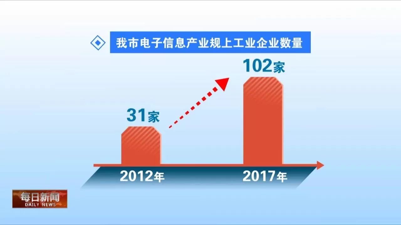 高新区加快电子信息产业创新发展,厚积薄发高质量发展