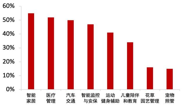 智能家居发展趋势论文1500字,智能家居研究预期目标