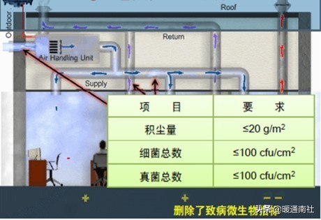 集中空调通风系统卫生管理档案,集中空调通风系统卫生管理标准