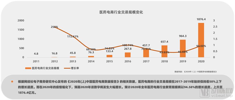 2016-2020年医药电商数据分析,我国医药电商发展现状分析报告