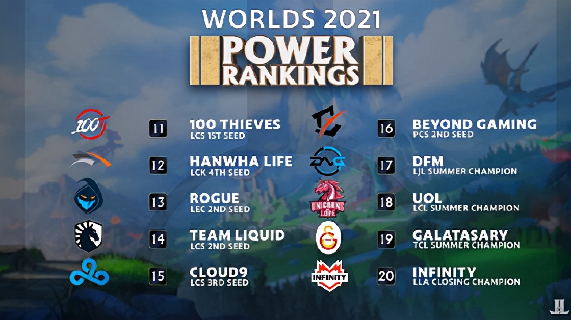 LOL：外媒发布S11世界赛战队TOP20：FPX力压EDG、DK排名第一