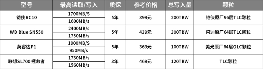 ssd固态硬盘性价比排行,500gbnvmessd横评