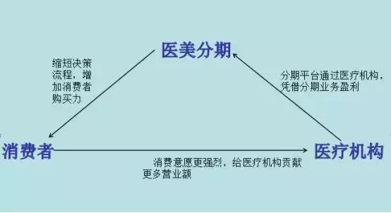 医美分期：行业出清是个“整容术”