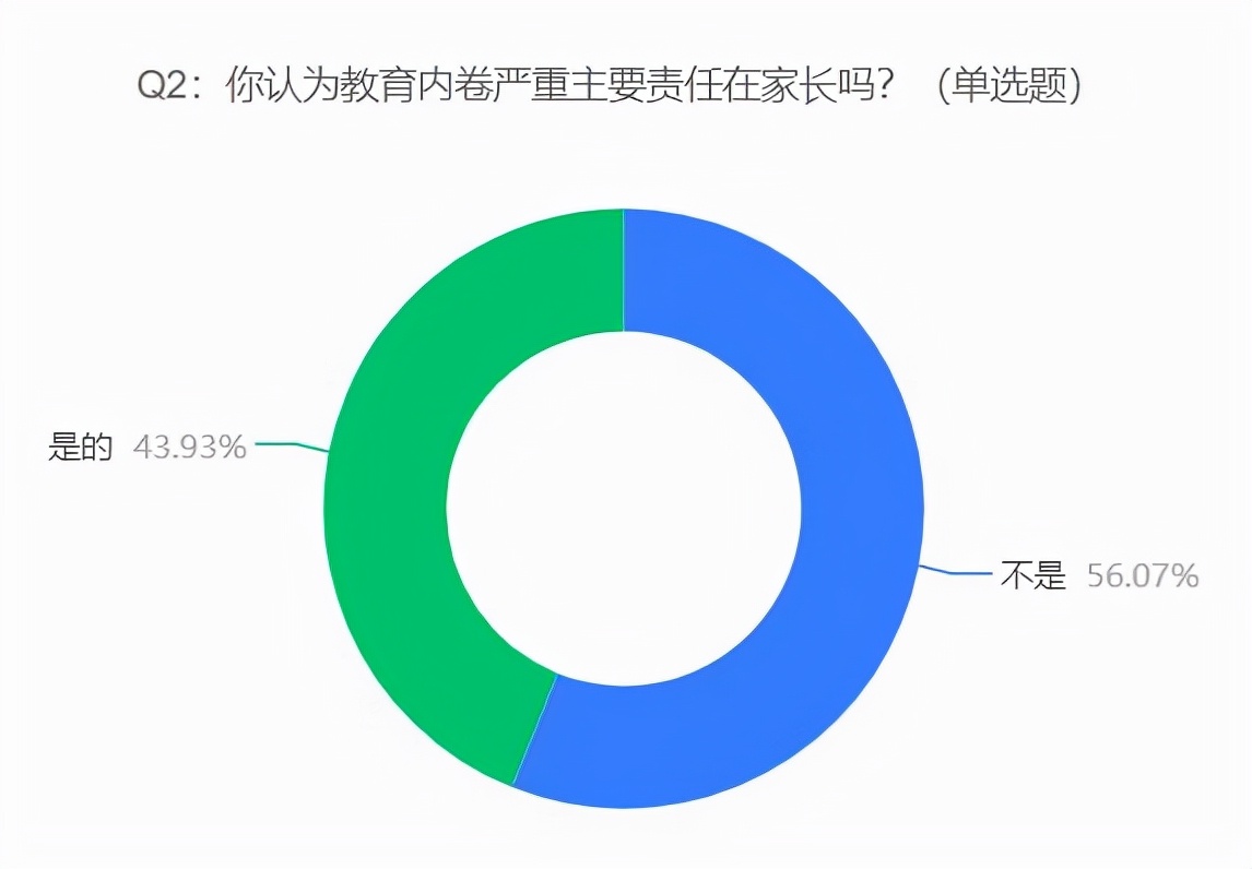 教育部回应家长囤积教辅书，43%网友认为教育内卷主要责任在家长
