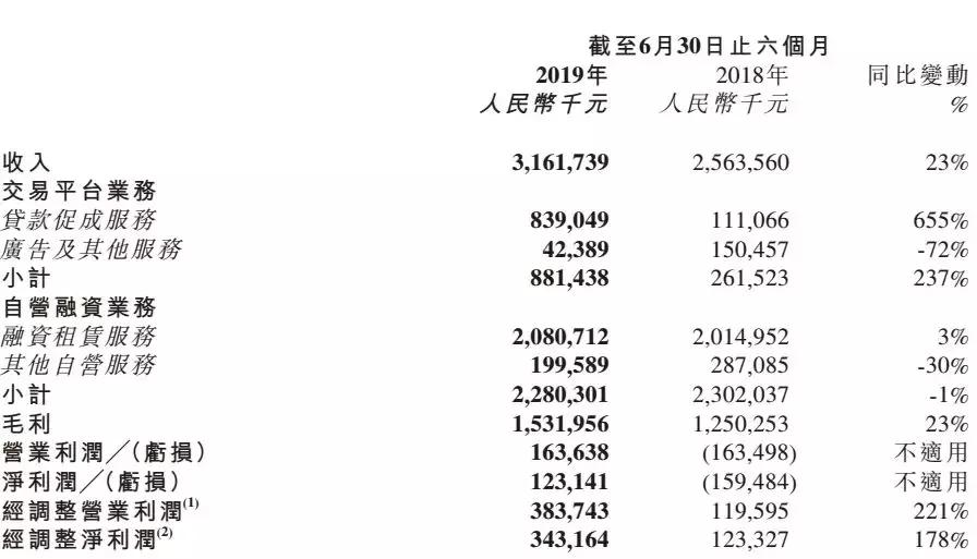 助贷收入暴增655%！易鑫集团业绩亮眼，奈何隐忧重重？