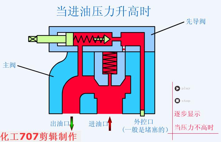 38种液压阀的工作动图很全面,液压阀工作原理动态演示图