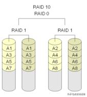 RAID0、RAID1、RAID5、RAID10和RAID01，你是怎么区分的？