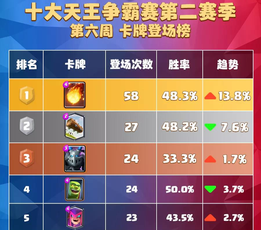 皇室战争新赛季卡组推荐3600杯,皇室战争新活动卡牌推荐哥布林