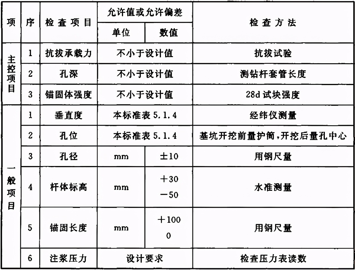 地基与基础验收属于结构验收吗,地基基础验收由谁组织验收谁参加