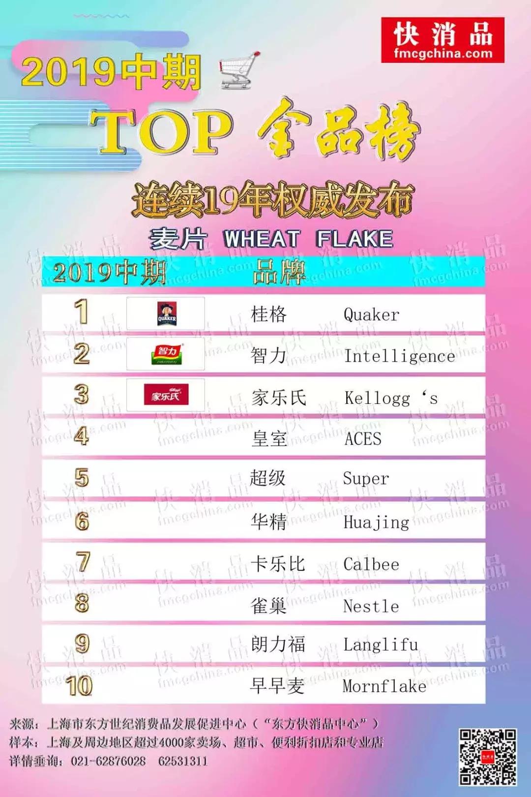 2019中期线下TOP金品榜食品类公布生和堂桂格天堂夺得品类冠军