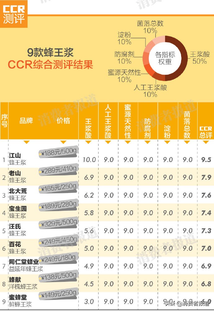 蜂王浆好坏的评判标准,蜂王浆质量好坏的标准