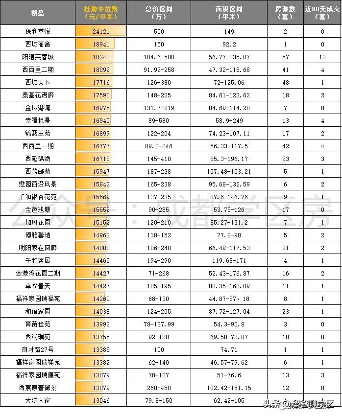 读茶店子小学的小区有哪些,茶店子学区房有哪些