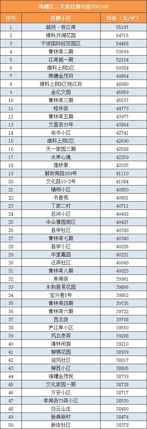 最高10w+/平！宁波各区县二手房小区均价Top100出炉！你家在榜？