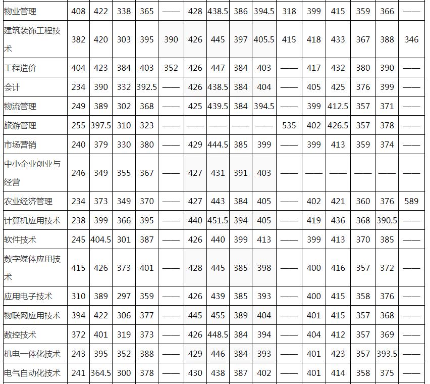 成都农业科技职业学院2021单招线,农业科技职业学院录取分数线