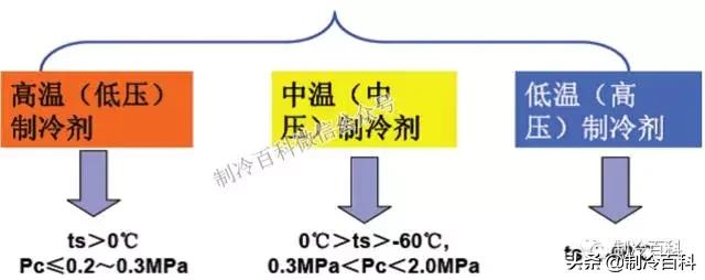 制冷剂二氧化碳的编号,制冷剂的安全性分类标准