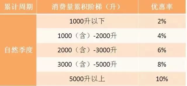 海外译文:美国中国加油返利卡各有什么特色？