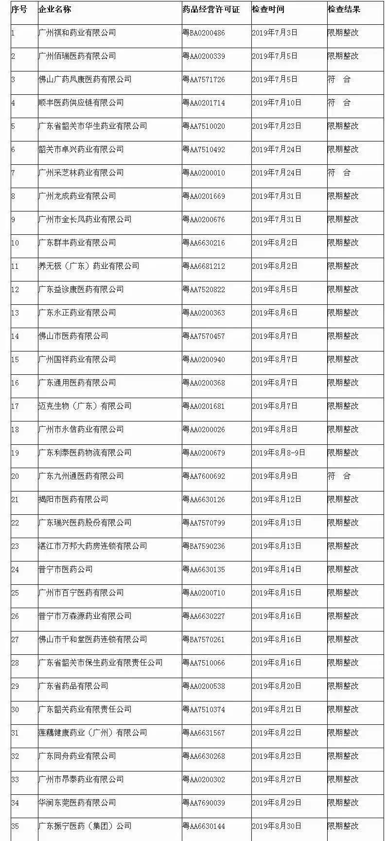 35家检查31家有问题，GSP暂缓取消，药品经营企业：我太难了