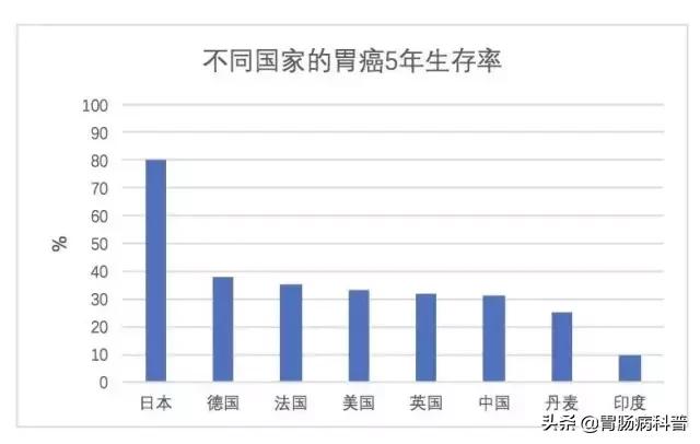 日本治疗胃癌最先进技术,日本最新治疗胃癌药