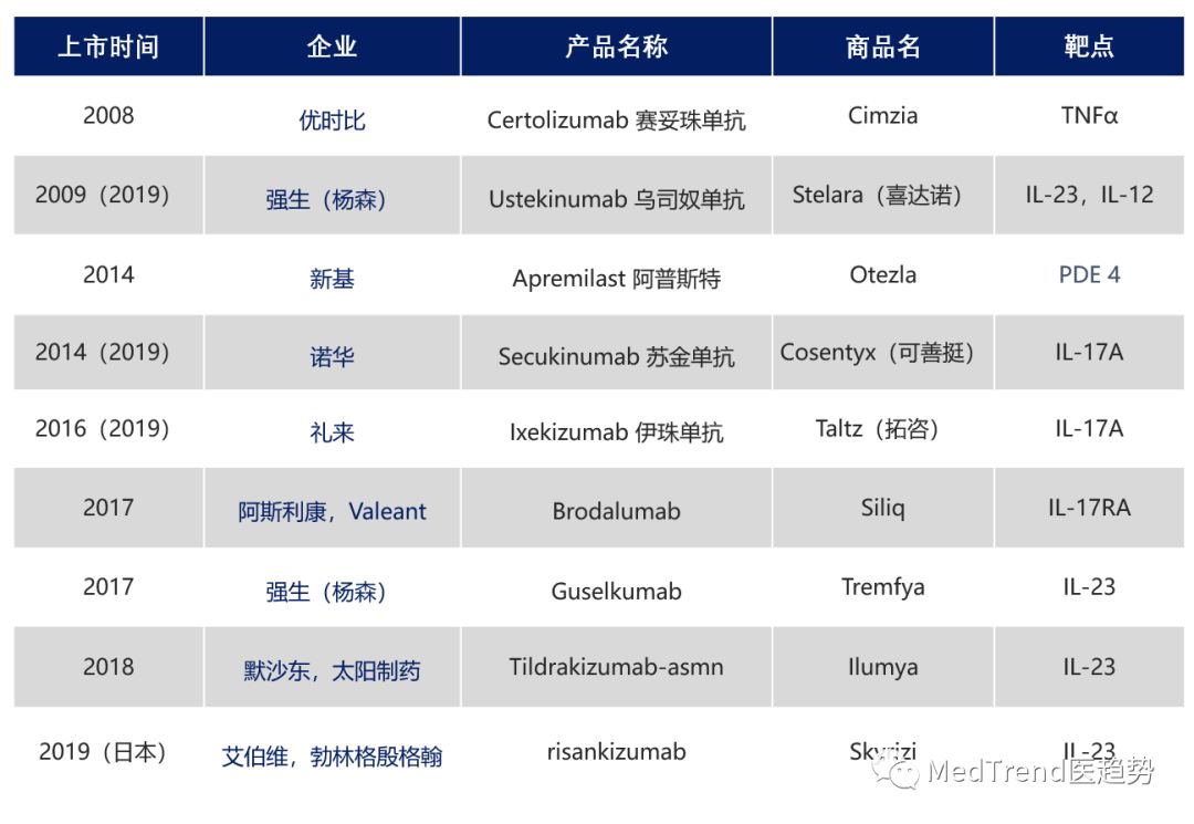 国产银屑病市场,银屑病国内市场