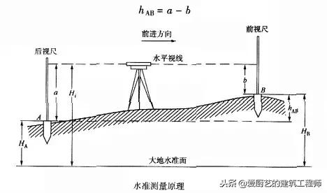 水准仪和经纬仪的使用讲座,经纬仪水准仪仪器怎么用
