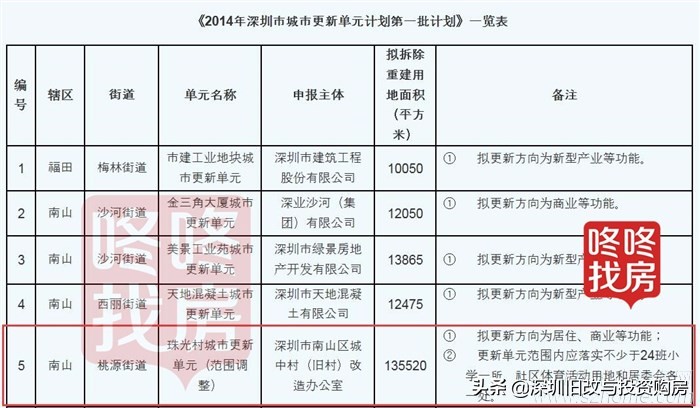 南山珠光村旧改,深圳市珠光村旧改最新