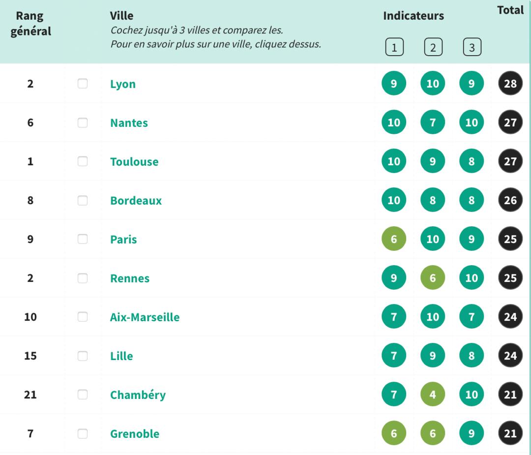 最新：《lÉtudiant》2021-2022法国留学城市排行榜出炉