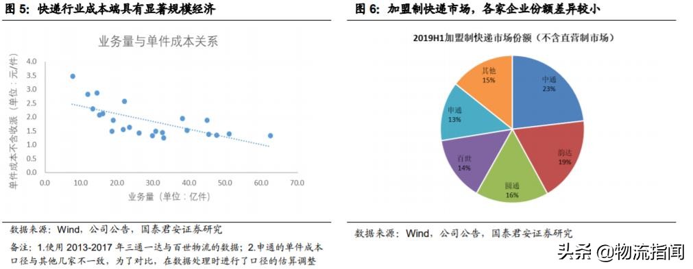 加盟制快递企业盈利模式,加盟连锁制度