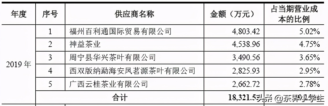 中茶盈利,中茶营业额