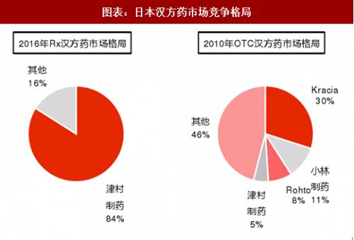 日本汉方占全球市场份额真相,日本汉方药获批新品