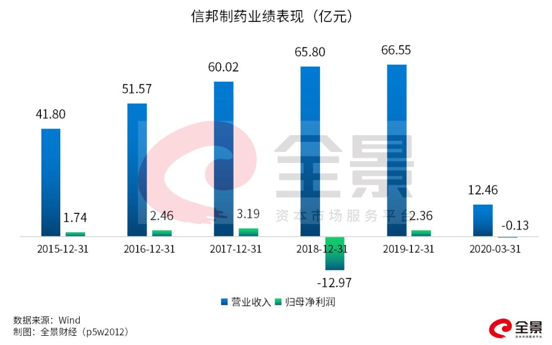 黑龙江首富败光105亿,黑龙江前首富破产