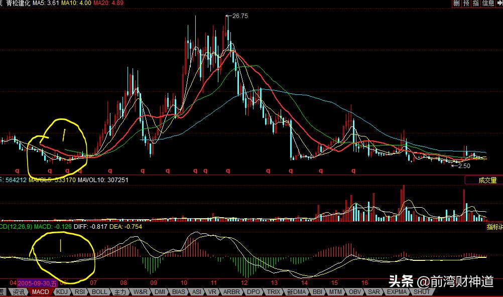 macd短线买卖秘诀,macd短线做空技巧