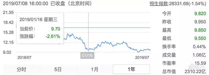 小米1000亿可以亏多久,小米市值一年蒸发近4000亿