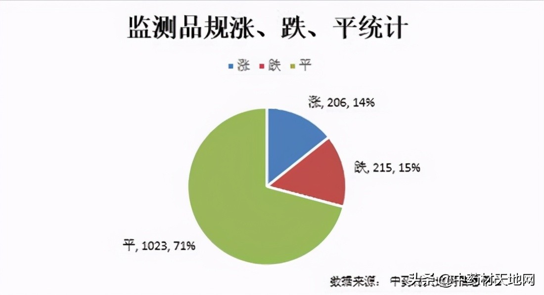 2018年1月中药材价格指数,市场2021年中药材价格表