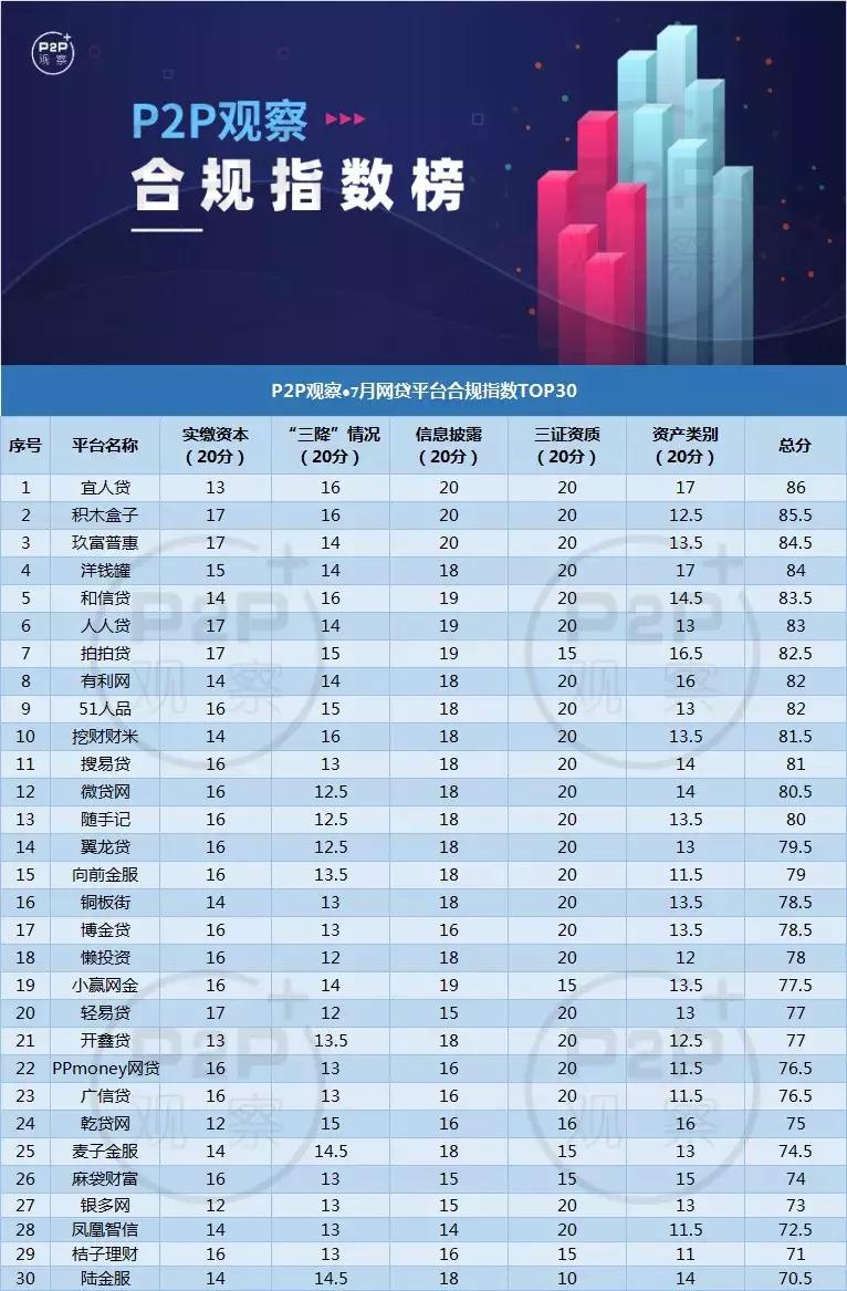 7月网贷平台,7.7%的网贷平台