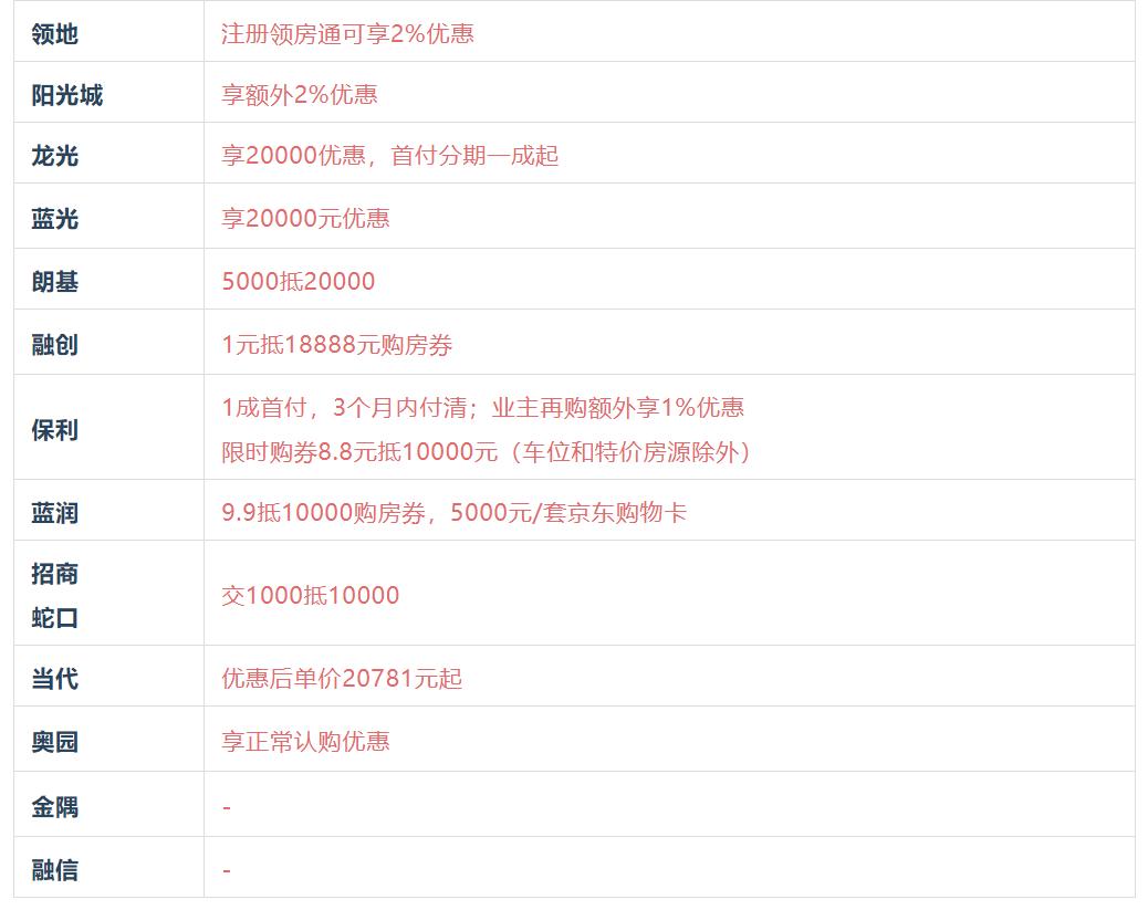 比较了31家成都房企的折扣，我们做了这份大促报告