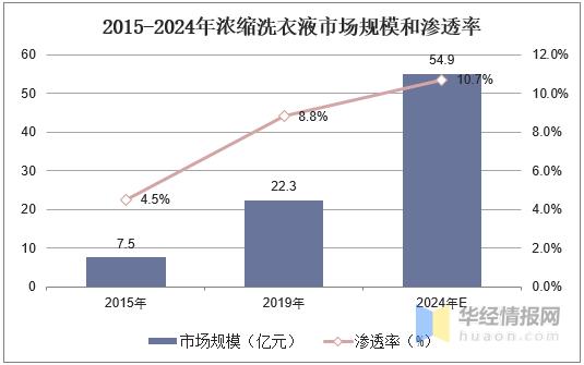 洗衣液行业发展前景,洗衣液行业的发展前景