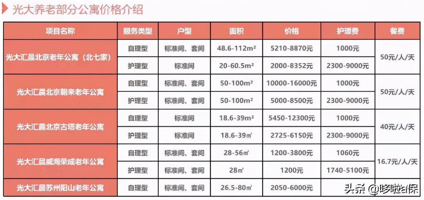泰康养老社区太贵,光大永明养老社区与泰康社区对比