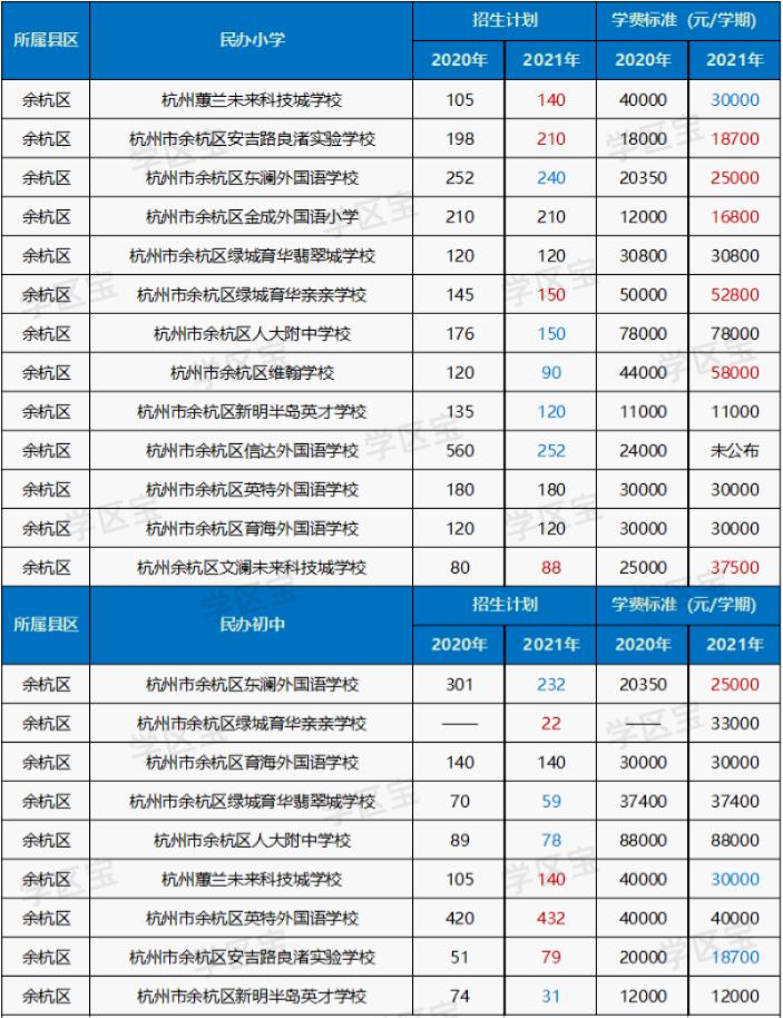 杭州福山外国语小学一年学费多少,杭州民办高中涨学费