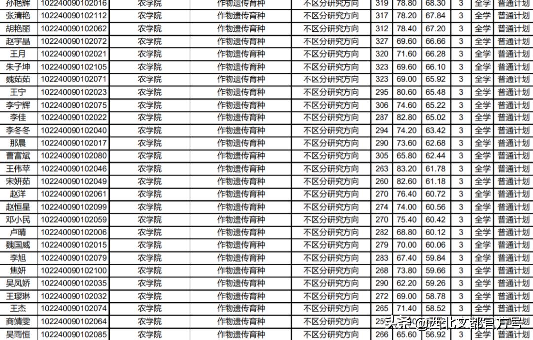 这两所院校专科不输本科,这两所211大学考研成绩占七成
