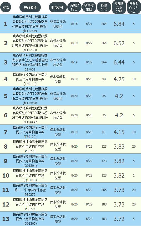 银行现金管理类理财收益,哪家银行理财收益最高无风险