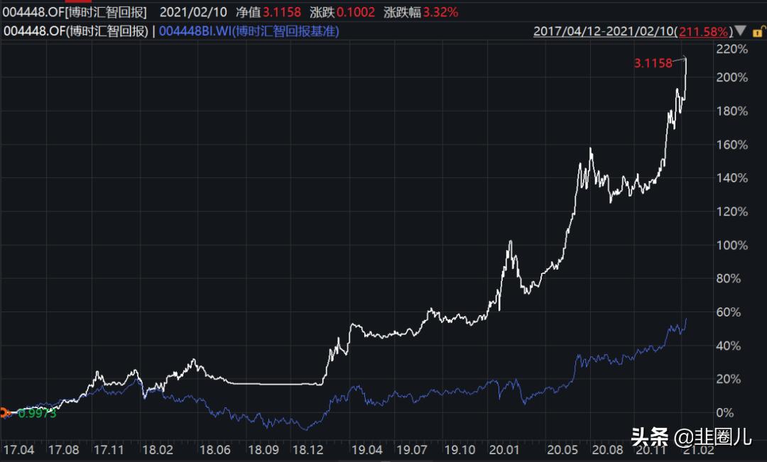 分享一家巨头基金公司的最佳11人阵容