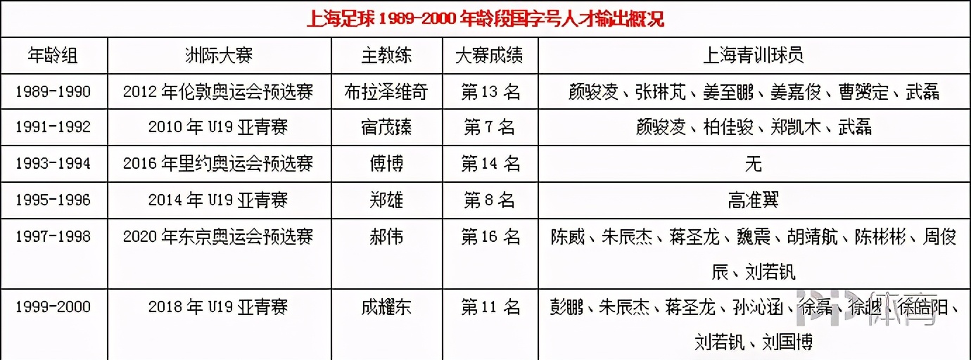 申花上港青训,上海申花和上港青训