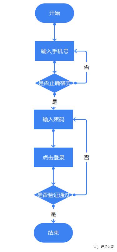 跨职能流程图怎么画,怎样画流程图最简单