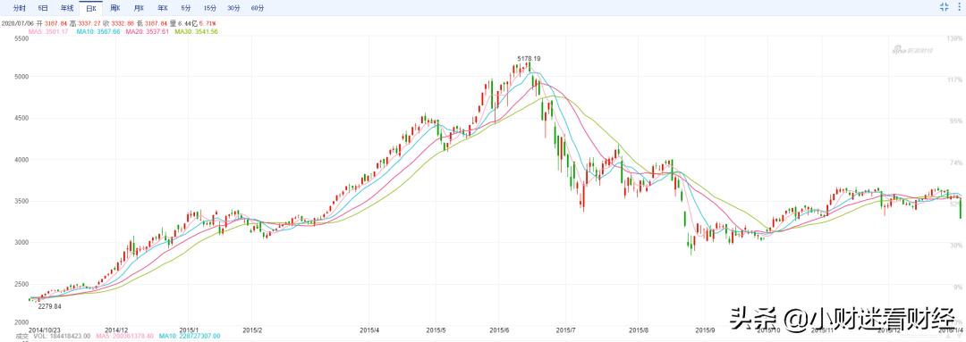 2015年a股高点,复盘a股下周走势分析