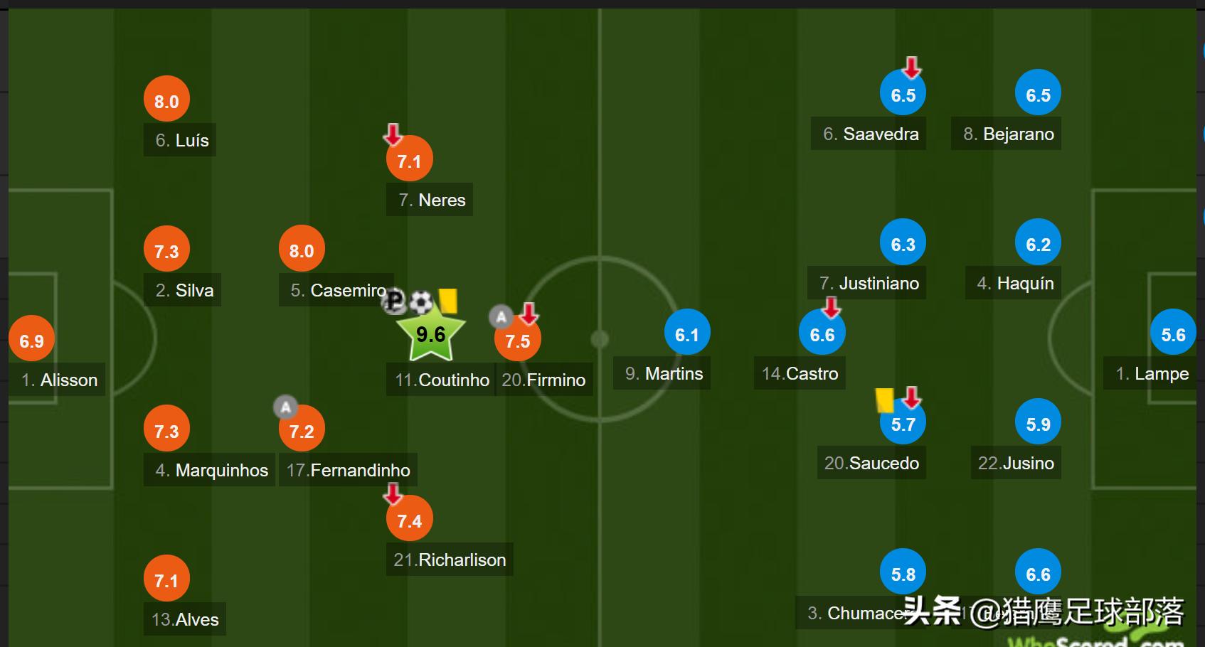 巴西喜获美洲杯开门红！库鸟全场最佳，利物浦门神首发最低分