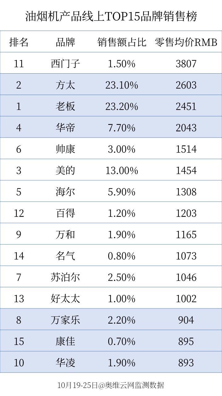 双11家电销售排行前十名,天猫双11家电实时排行榜